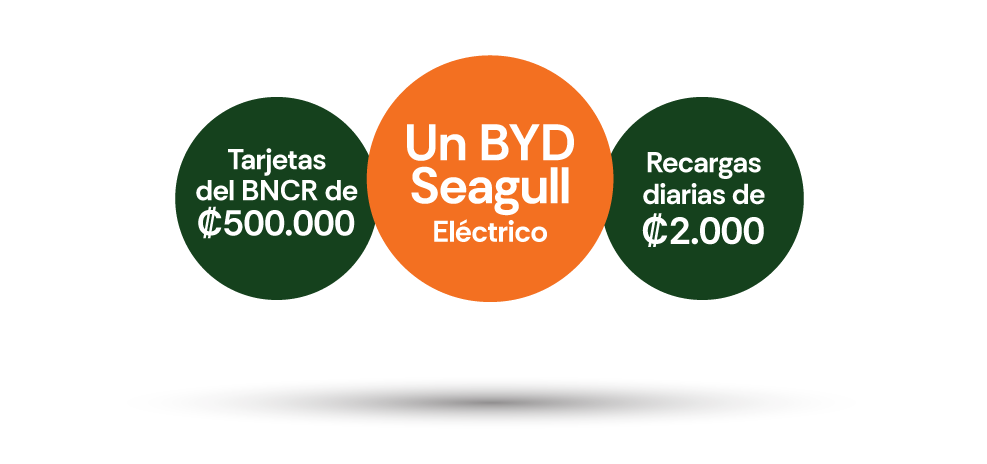 Tarjetas del BNCR de ₡500.000, un BYD Seagull eléctrico y recargas diarias de ₡2.000. Precio del mensaje diario ₡290 IVAI